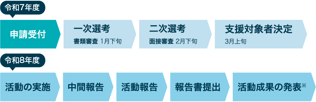 令和7年度 1.申請受付 2.一次選考(書類審査 1月下旬) 3.二次選考(書類審査 2月下旬) 4.支援対象者決定(3月上旬) 令和8年度 1.活動の実施 2.中間報告 3.活動報告 4.活動成果の発表※ 5.報告書提出