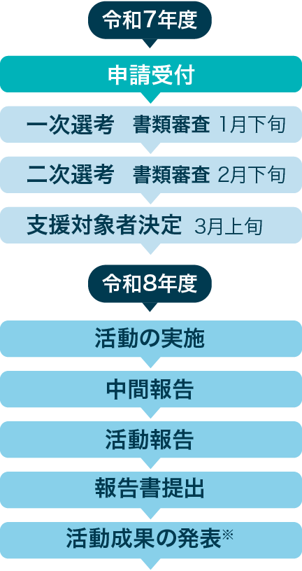 令和7年度 1.申請受付 2.一次選考(書類審査 1月下旬) 3.二次選考(書類審査 2月下旬) 4.支援対象者決定(3月上旬) 令和8年度 1.活動の実施 2.中間報告 3.活動報告 4.活動成果の発表※ 5.報告書提出